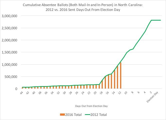Early voting turnout in 2016 has so far tracked closely with early voting from 2012 despite fewer locations