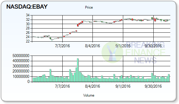 Peddock Capital Advisors buys $500035 stake in eBay Inc (EBAY)